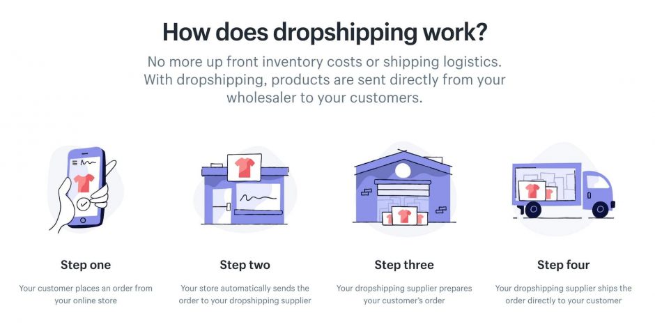 online drop shipping business explained